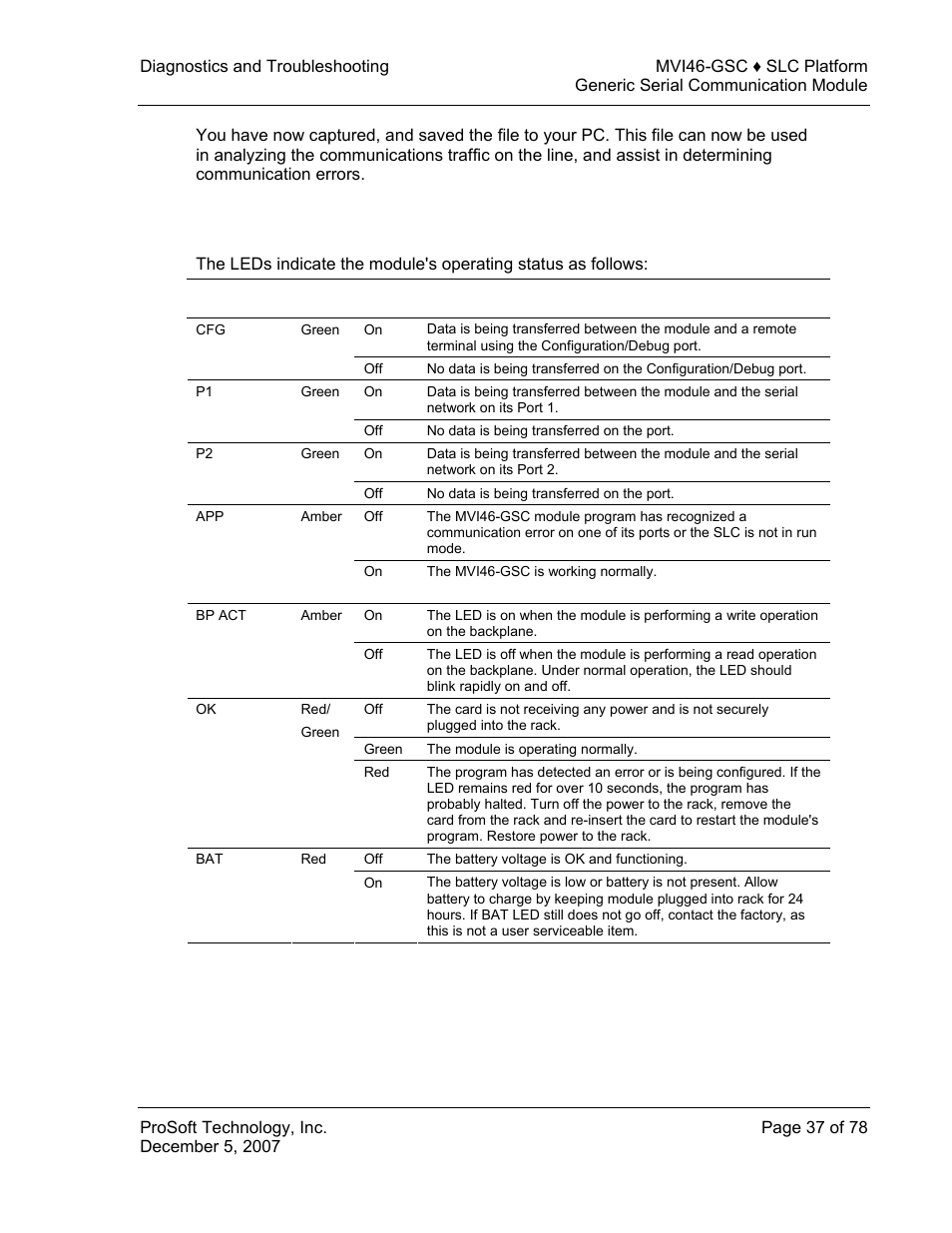 Led status indicators, Status, Indicators | ProSoft Technology MVI46-GSC User Manual | Page 37 / 78