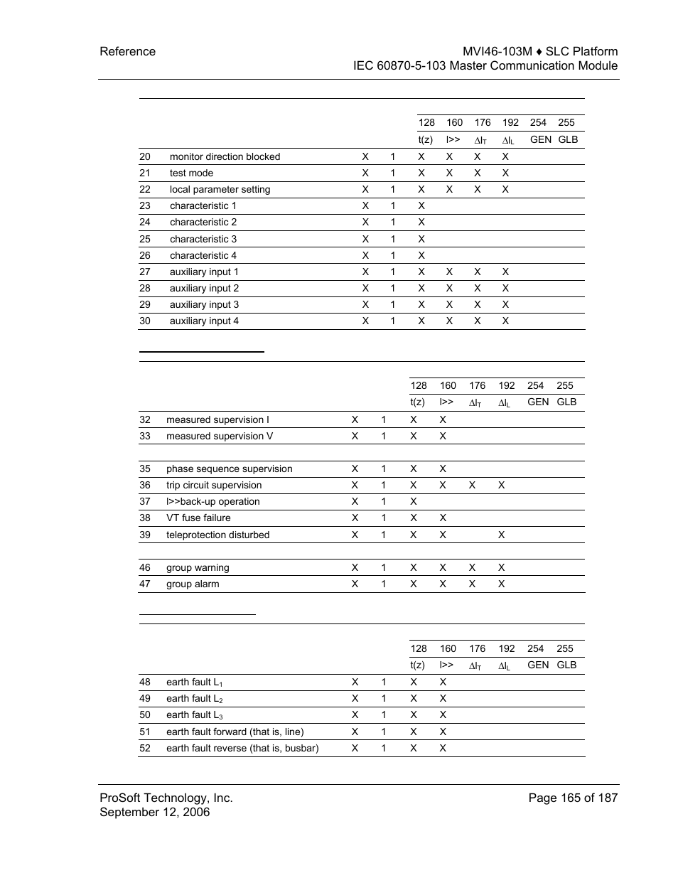 Supervision indications, Earth fault indications | ProSoft Technology MVI46-103M User Manual | Page 165 / 187