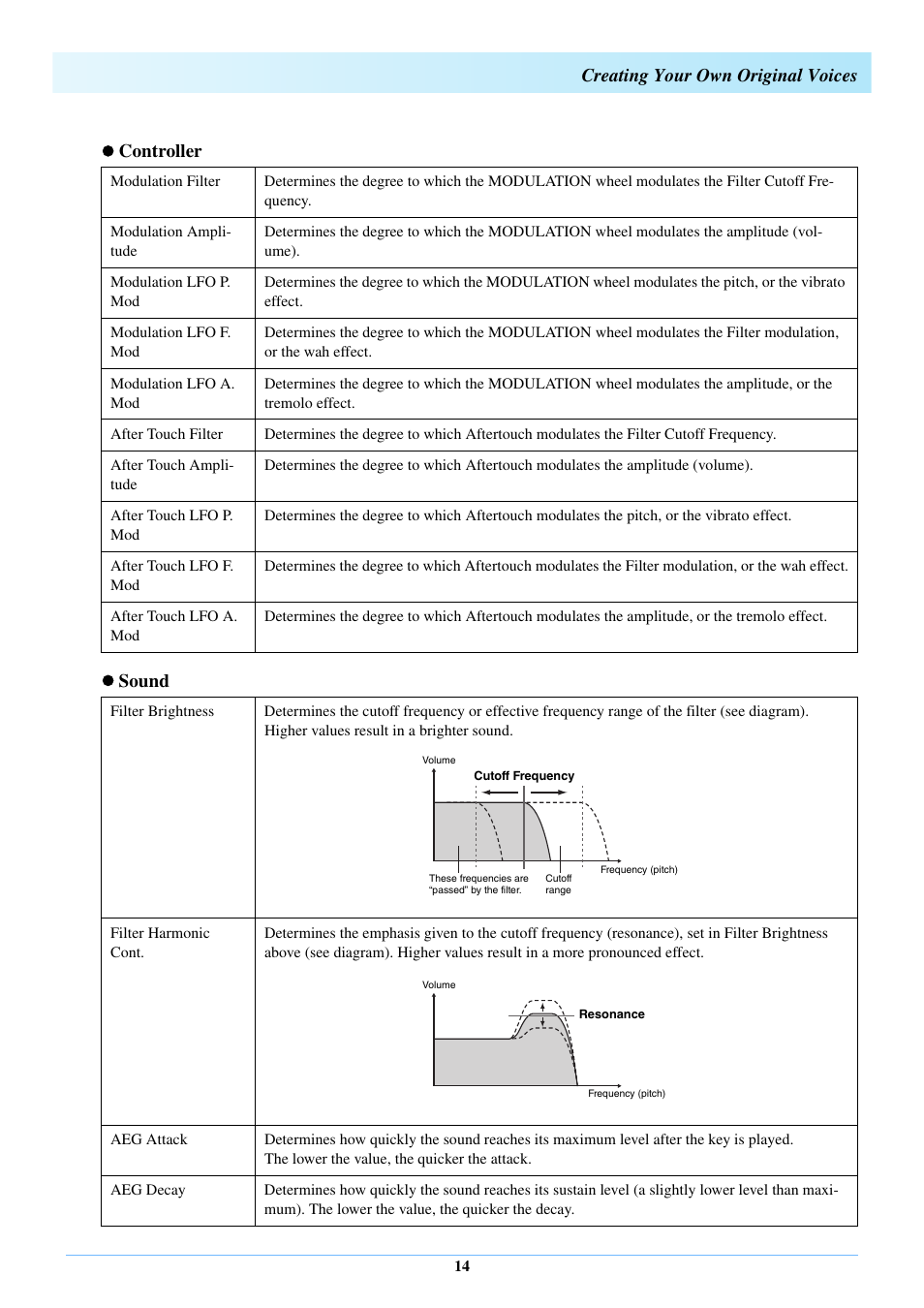 Creating your own original voices, Controller  sound | Yamaha Expansion Manager User Manual | Page 14 / 25