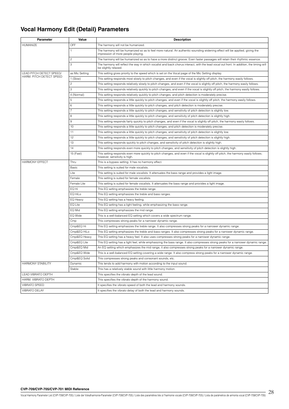 28 vocal harmony edit (detail) parameters | Yamaha CVP-705B User Manual | Page 28 / 55