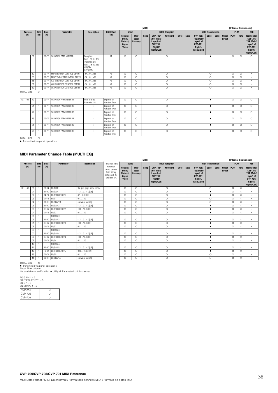 Midi parameter change table (multi eq) | Yamaha CVP-705B User Manual | Page 38 / 55