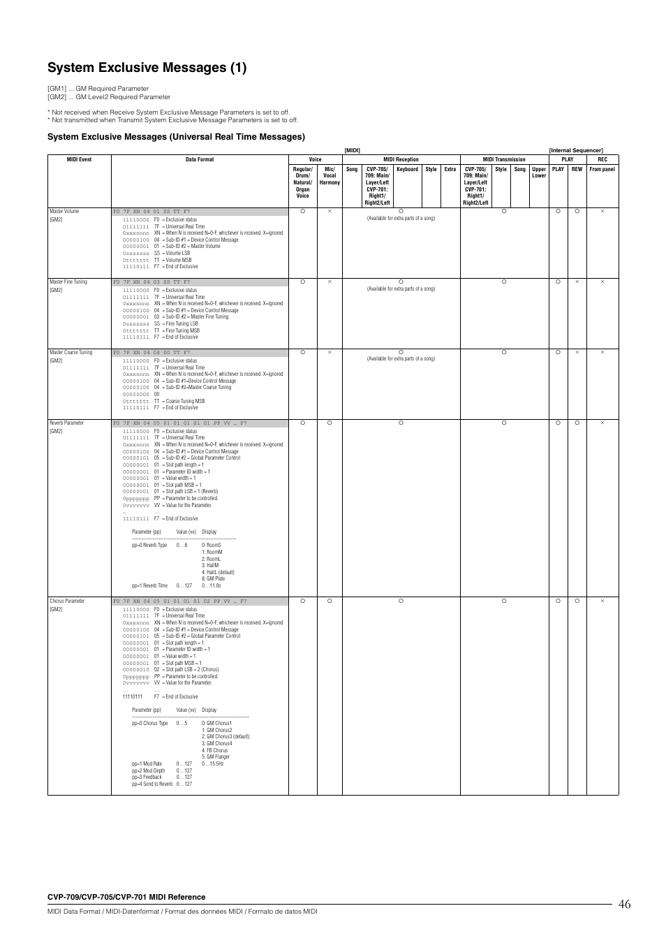 46 system exclusive messages (1) | Yamaha CVP-705B User Manual | Page 46 / 55