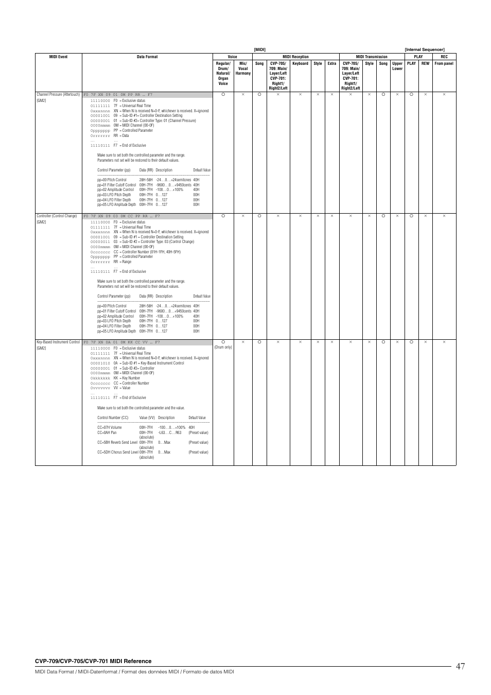 Yamaha CVP-705B User Manual | Page 47 / 55