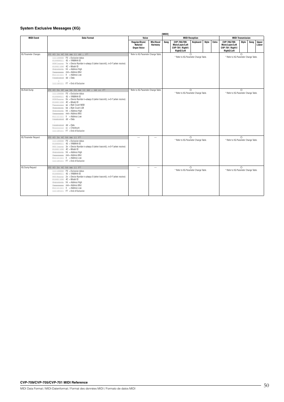 System exclusive messages (xg) | Yamaha CVP-705B User Manual | Page 50 / 55