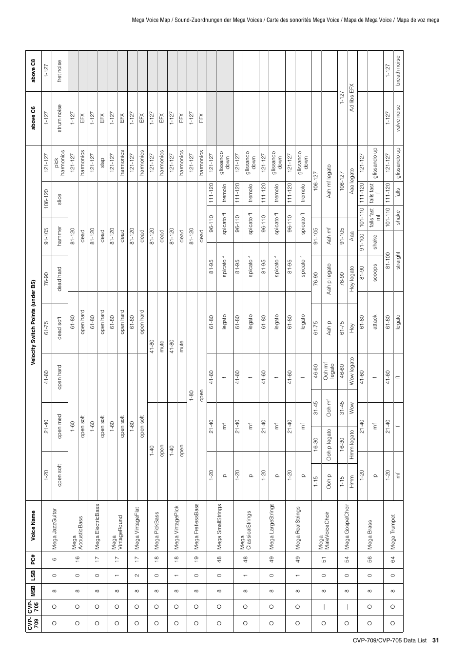 Yamaha CVP-705B User Manual | Page 31 / 72