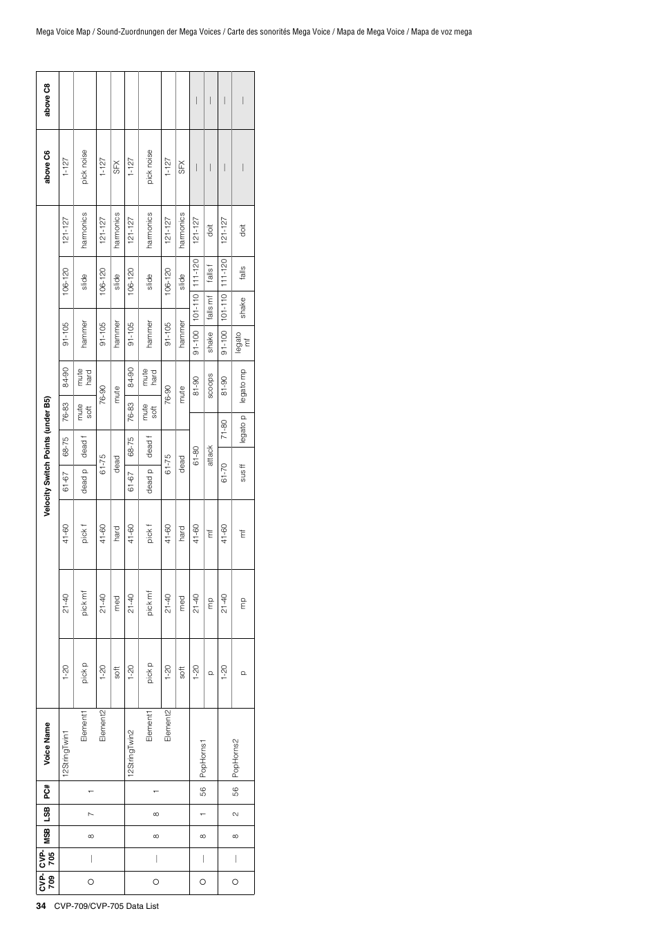 Yamaha CVP-705B User Manual | Page 34 / 72