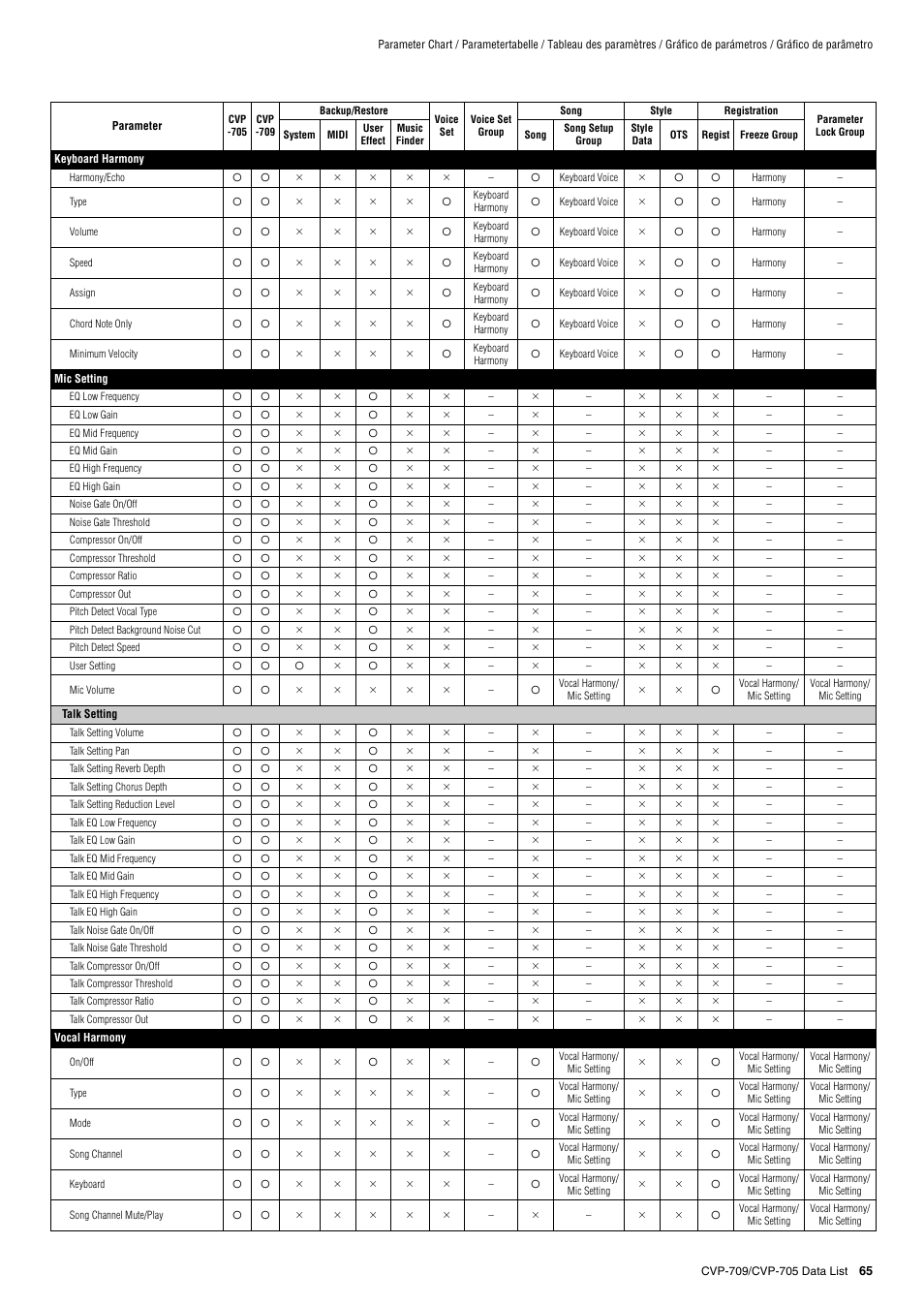 Yamaha CVP-705B User Manual | Page 65 / 72