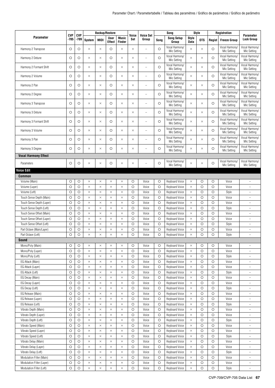 Yamaha CVP-705B User Manual | Page 67 / 72