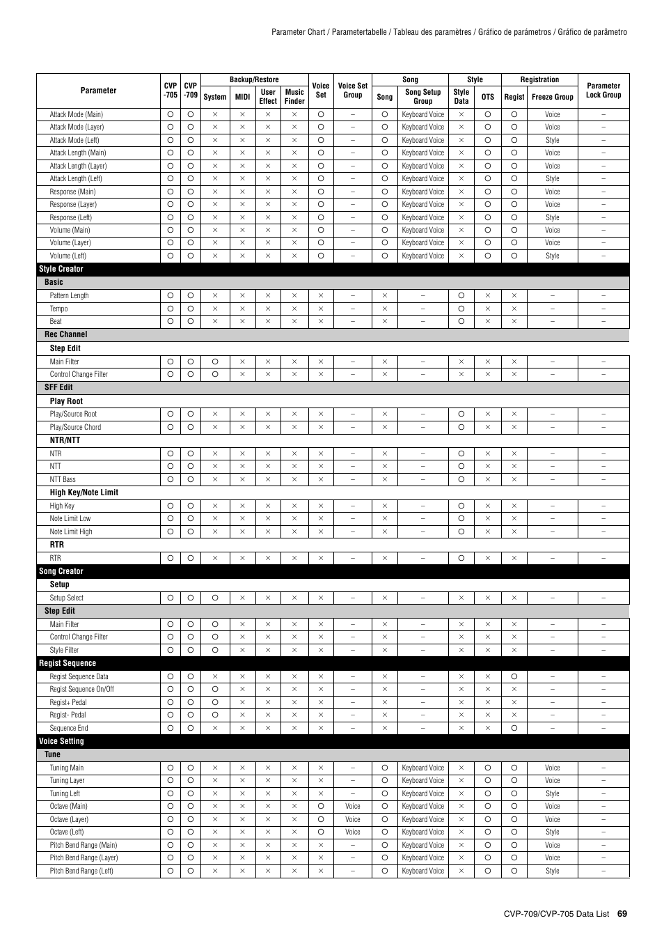 Yamaha CVP-705B User Manual | Page 69 / 72