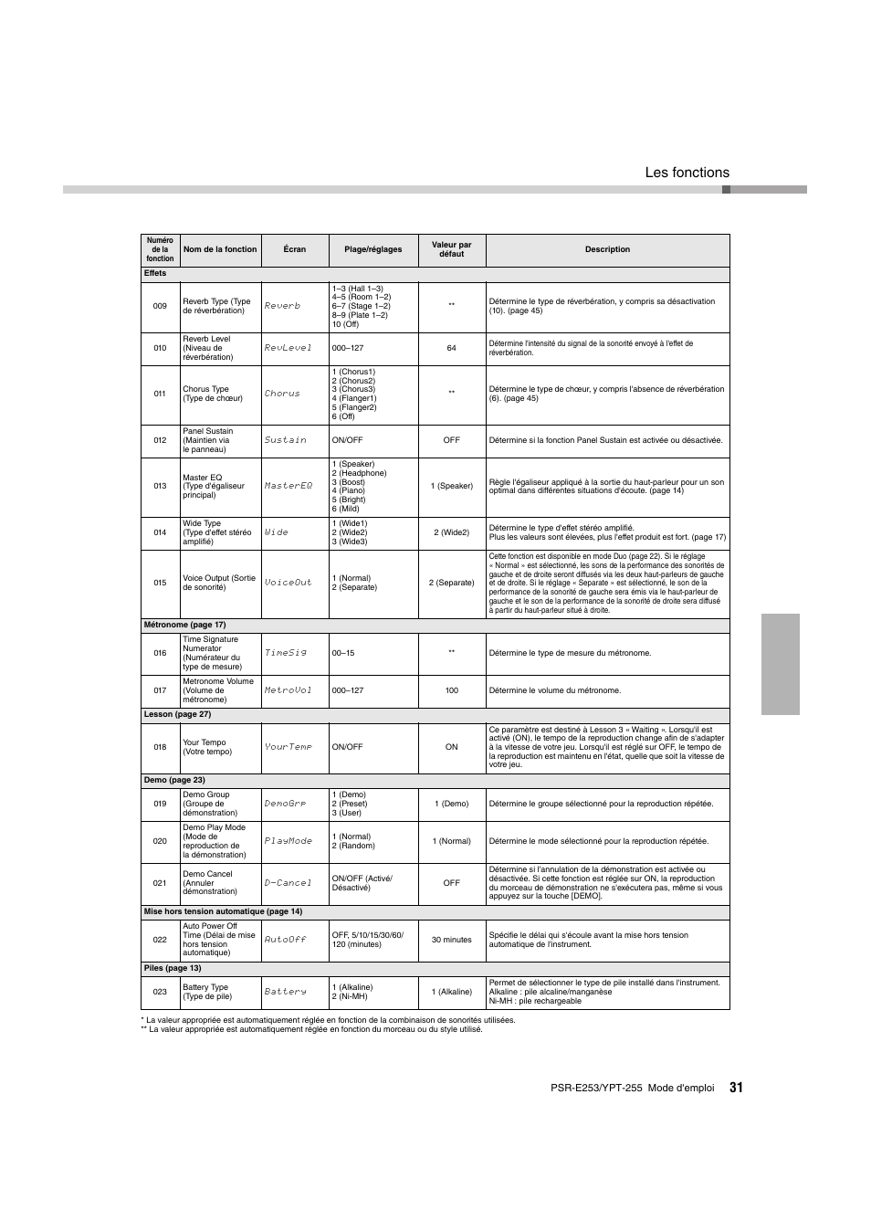 Les fonctions | Yamaha PSR-E253 User Manual | Page 31 / 48