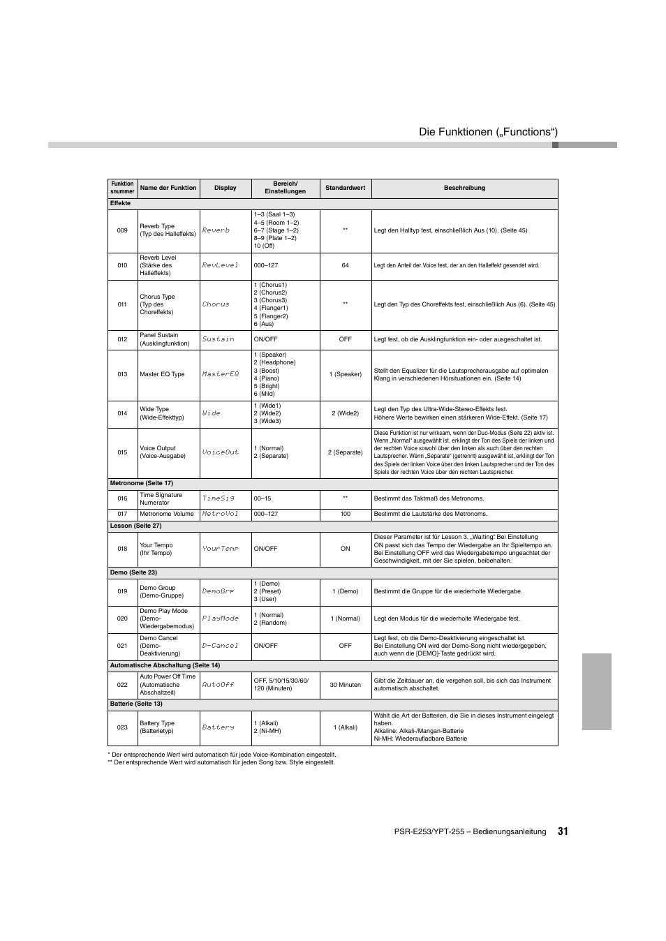 Unktion 022; seite 31), Er 022 (seite 31) die, Seite 31) aufzur | 6; seite 31) aufzur, 7 (seite 31), 4; seite 31, Seite 31), Seite 31, Seite 31) einen ander, 5; seite 31) | Yamaha PSR-E253 User Manual | Page 31 / 48