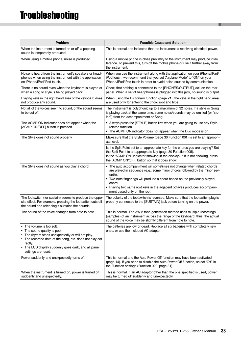 Appendix, Troubleshooting | Yamaha PSR-E253 User Manual | Page 33 / 48