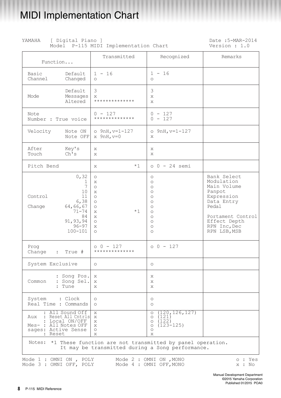 Midi implementation chart | Yamaha P-115 User Manual | Page 8 / 8