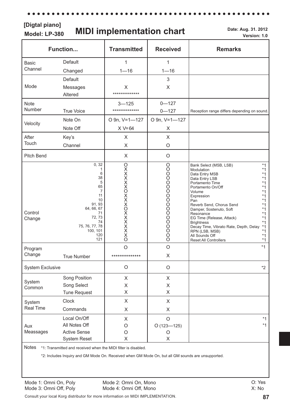 Midi implementation chart, Tableau d’implémentation midi, Midi-implementierunstabelle | Tabla de implementación midi, Function... transmitted received remarks | KORG LP-380-73 User Manual | Page 70 / 71