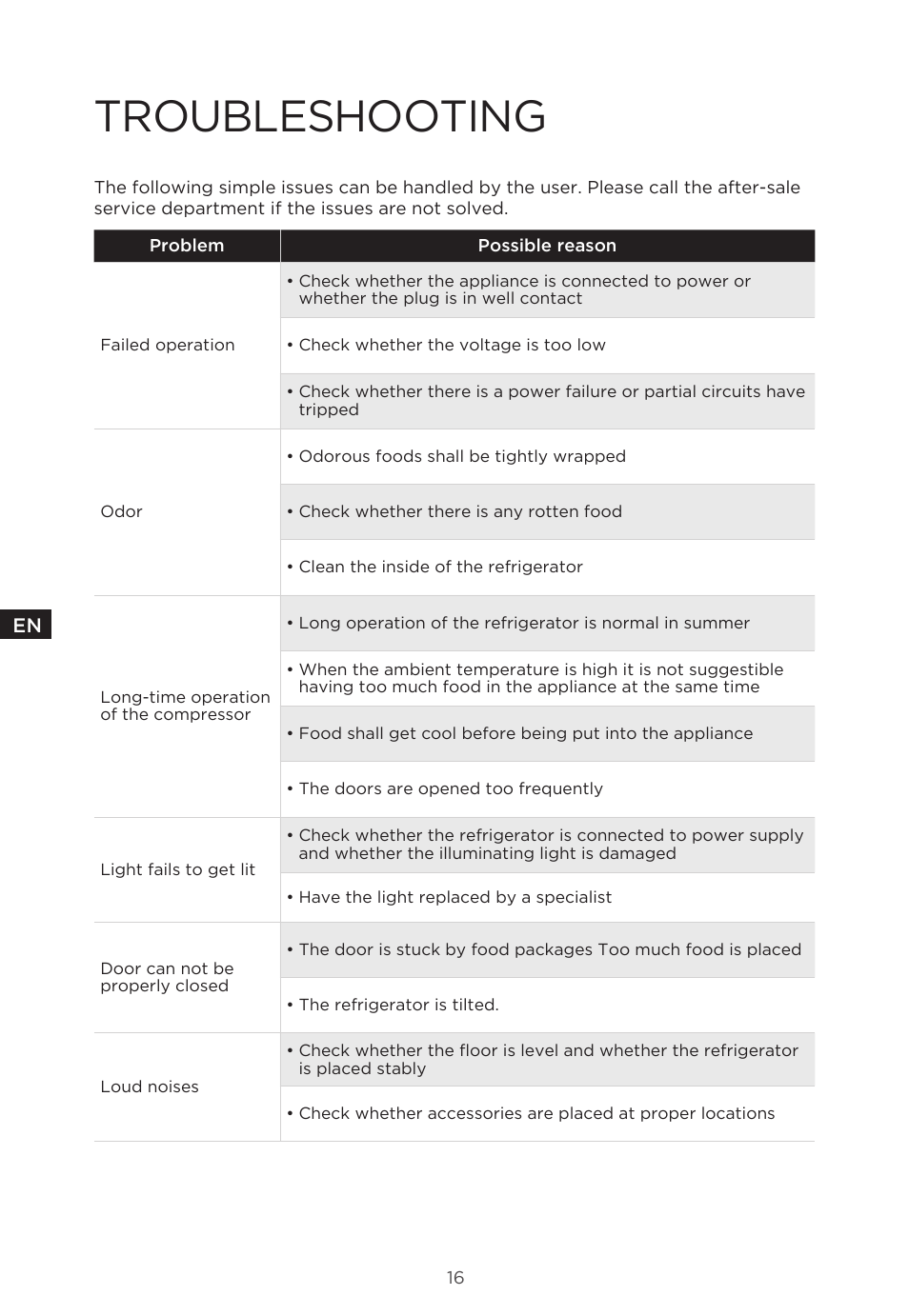 Troubleshooting | MIDEA 18 cu. ft. French Door User Manual | Page 16 / 56