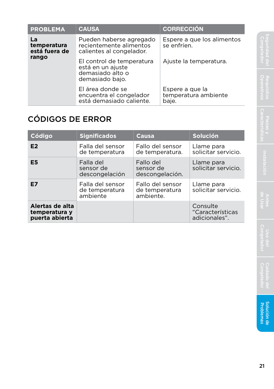 Códigos de error | MIDEA 17.0 Cu. Ft. Upright Convertible User Manual | Page 67 / 72
