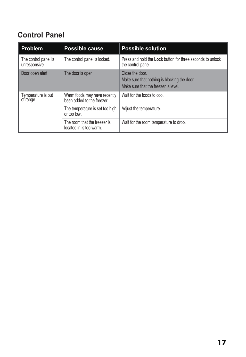 Control panel | MIDEA 14 Cu. Ft. Convertible User Manual | Page 17 / 19