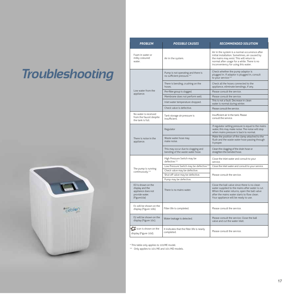 Troubleshooting | İhlas Aura Cebilon Unique User Manual | Page 17 / 24
