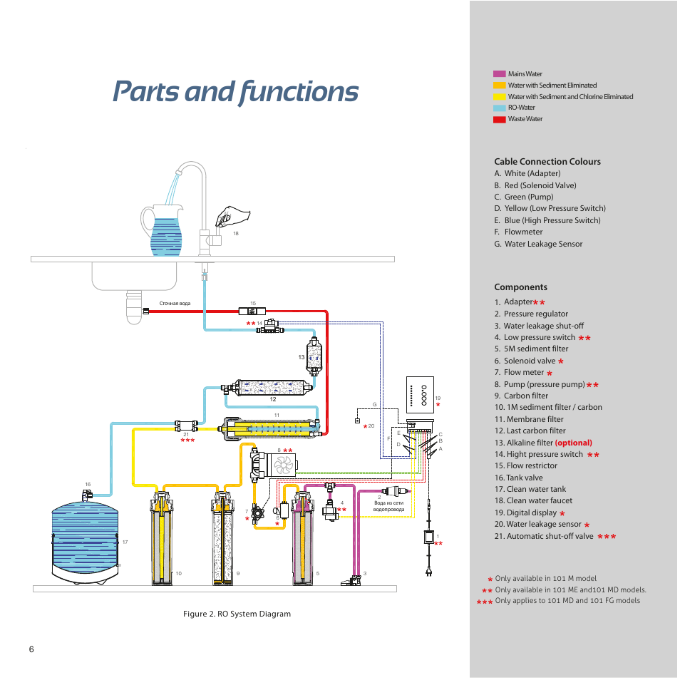 Parts and functions, Cable connection colours, Components | İhlas Aura Cebilon Unique User Manual | Page 6 / 24