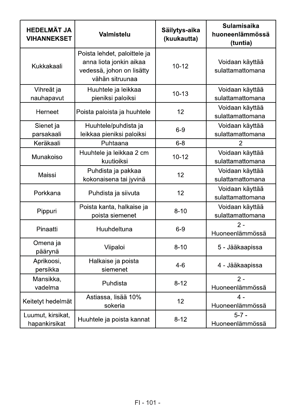 GRAM FS 441862 N (v)/1 User Manual | Page 103 / 112