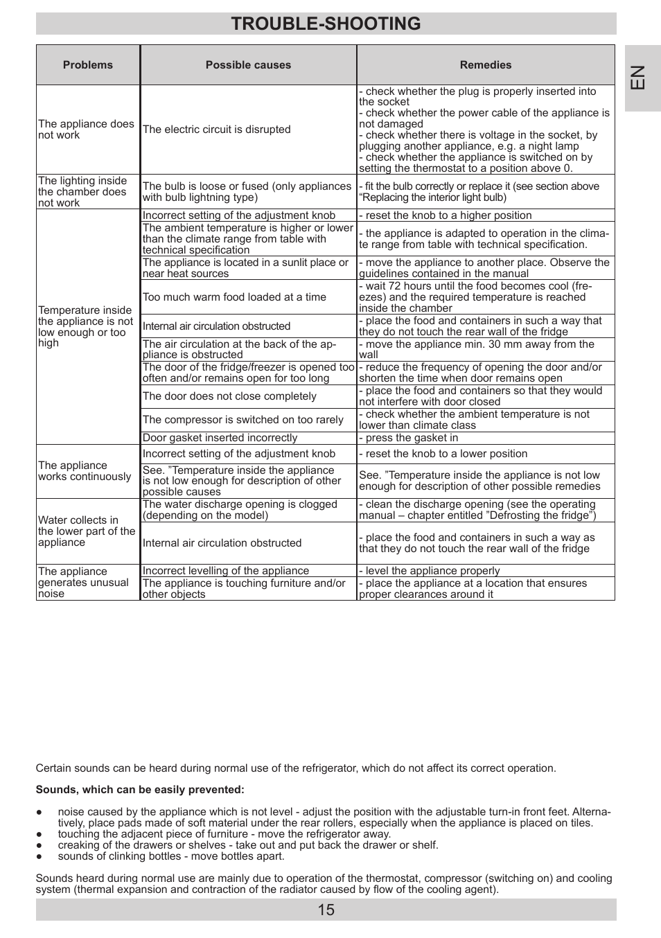 Trouble-shooting | GRAM FB 3413-90/1 User Manual | Page 15 / 68