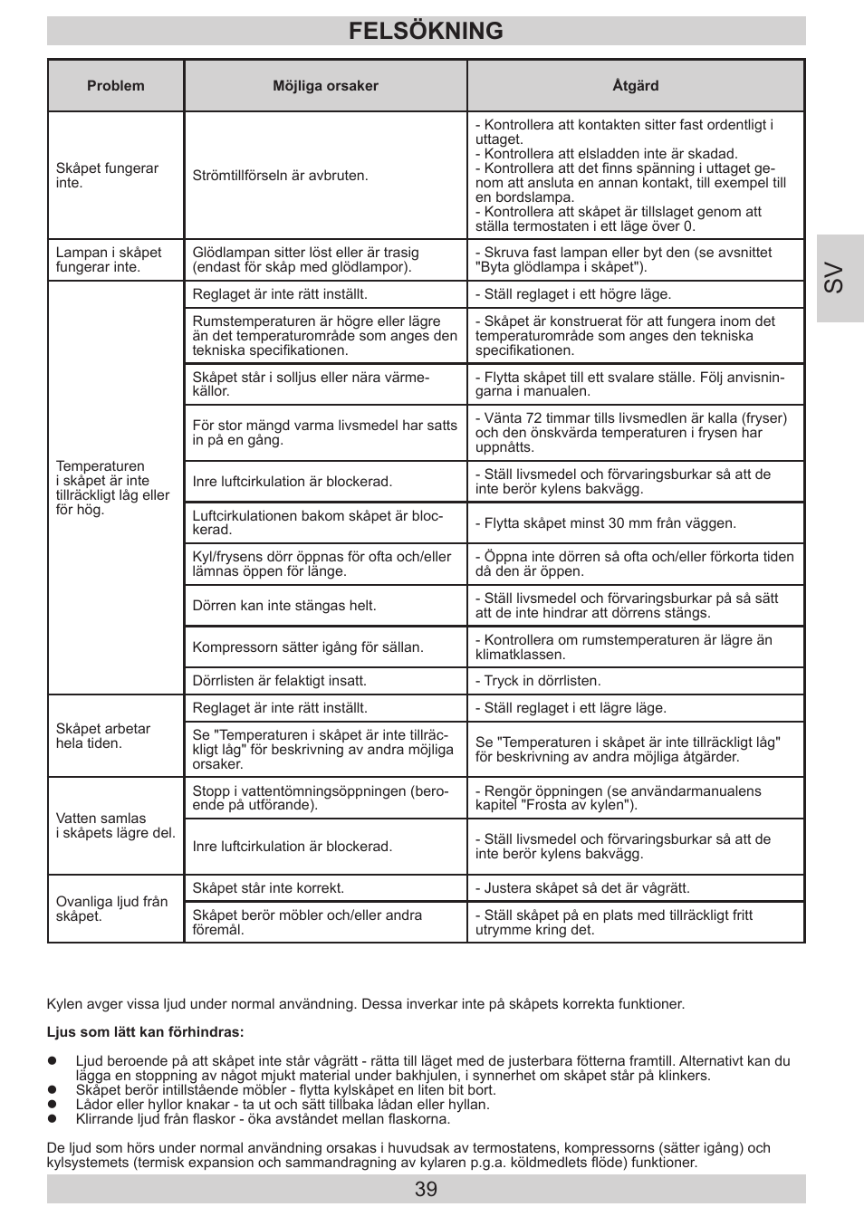 Felsökning | GRAM FB 3413-90/1 User Manual | Page 39 / 68