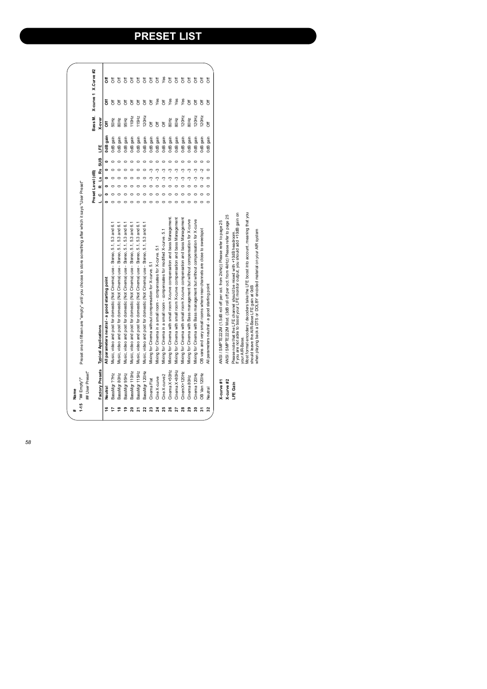 Preset list | Dynaudio Air Series User Manual | Page 60 / 60