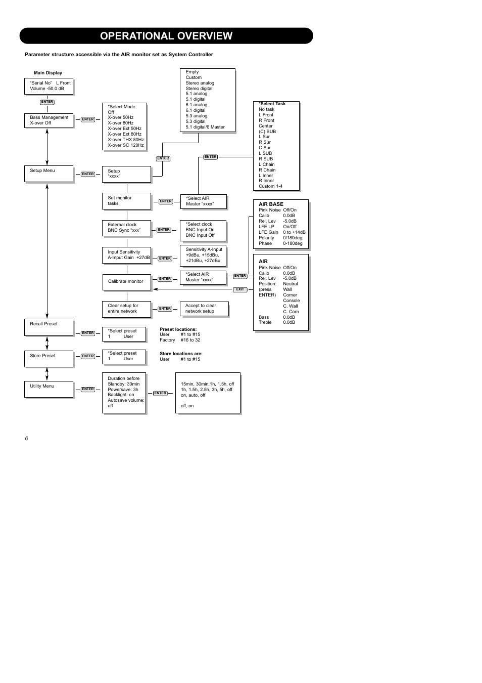 Operational overview | Dynaudio Air Series User Manual | Page 8 / 60