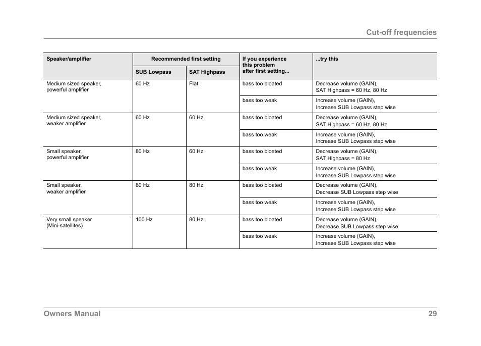 Owners manual 29 cut-off frequencies | Dynaudio SUB 600 User Manual | Page 32 / 42