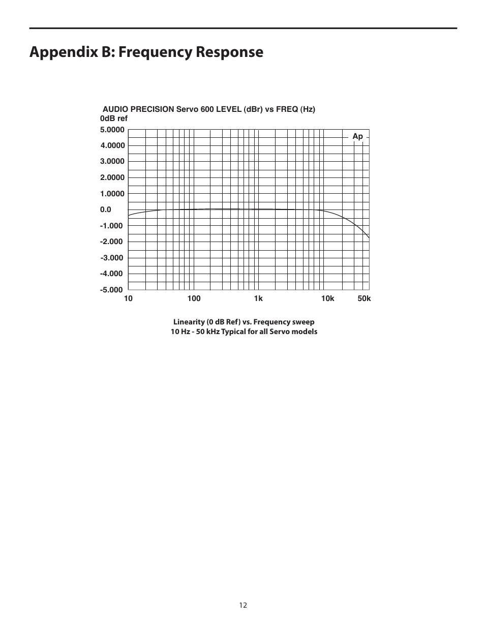 Appendix b: frequency response | Samson SERVO 300 - Power Amplifier User Manual | Page 14 / 16