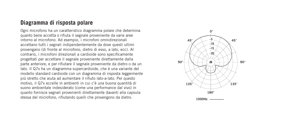 Diagramma di risposta polare | Samson Q7x Dynamic Supercardioid Handheld Microphone User Manual | Page 38 / 44