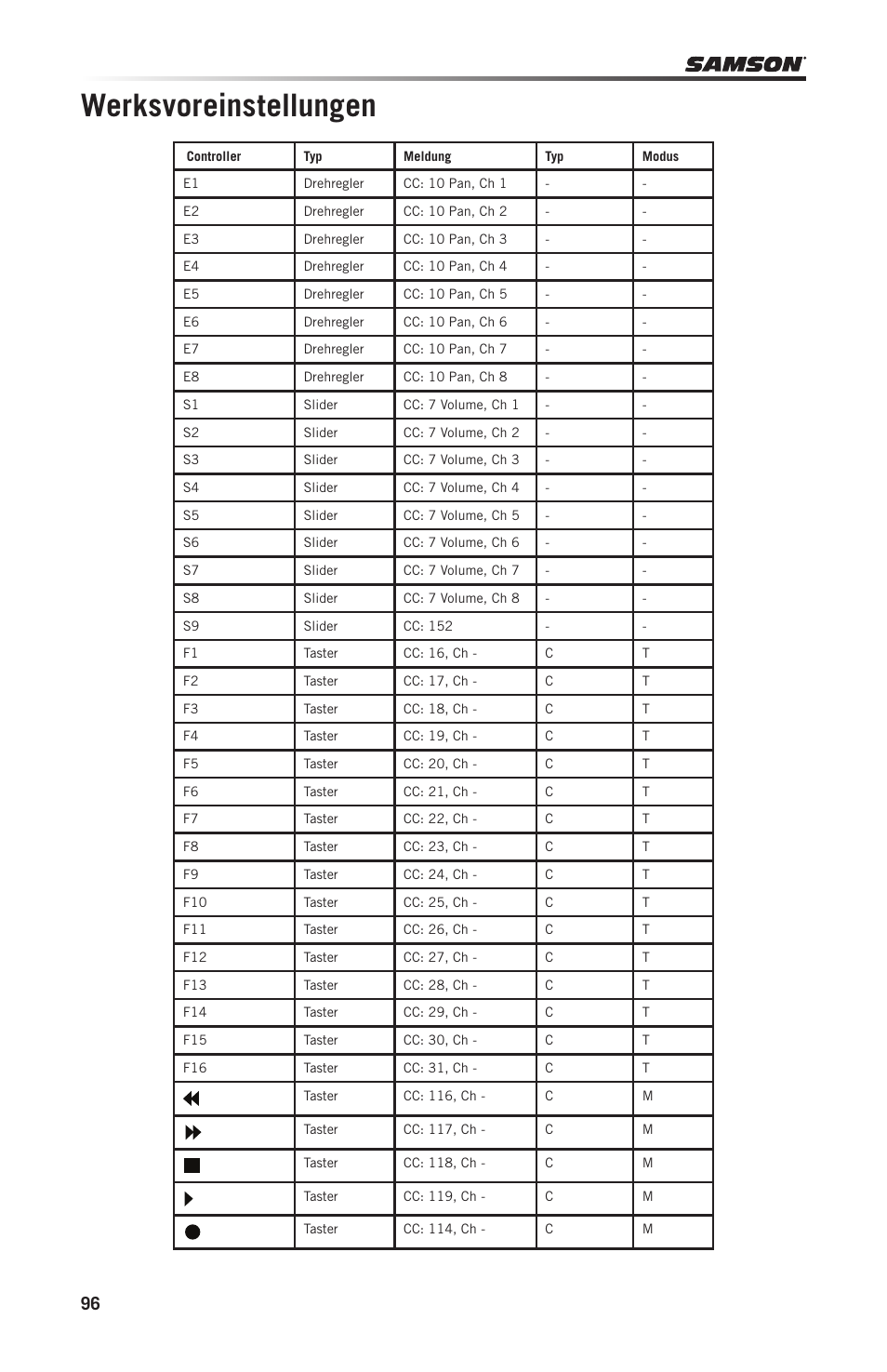 Werksvoreinstellungen | Samson Graphite 49 - USB/MIDI Keyboard Controller User Manual | Page 96 / 164