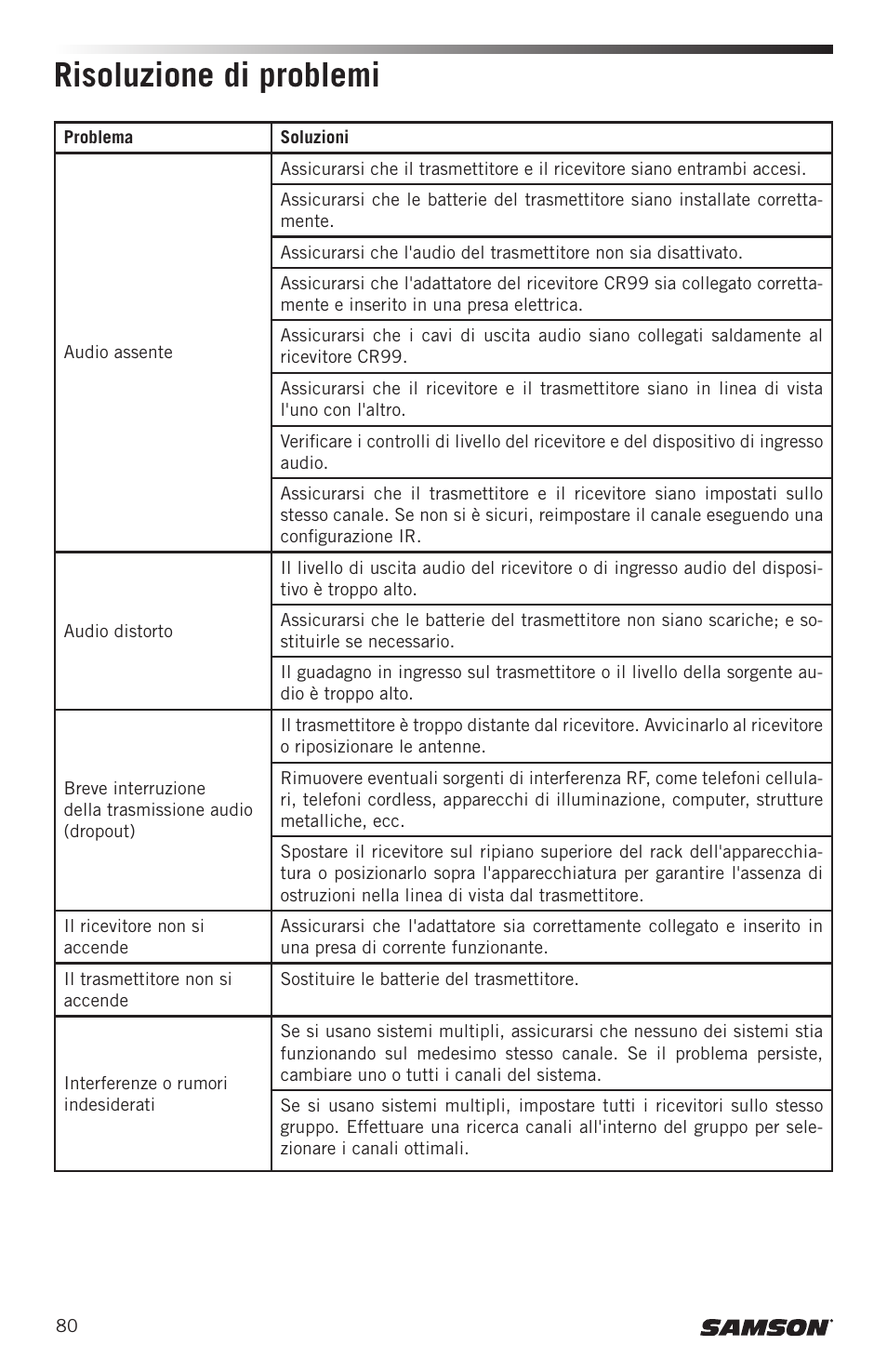 Risoluzione di problemi | Samson Concert 99 Presentation Frequency-Agile UHF Wireless System (K: 470-494 MHz) User Manual | Page 80 / 84