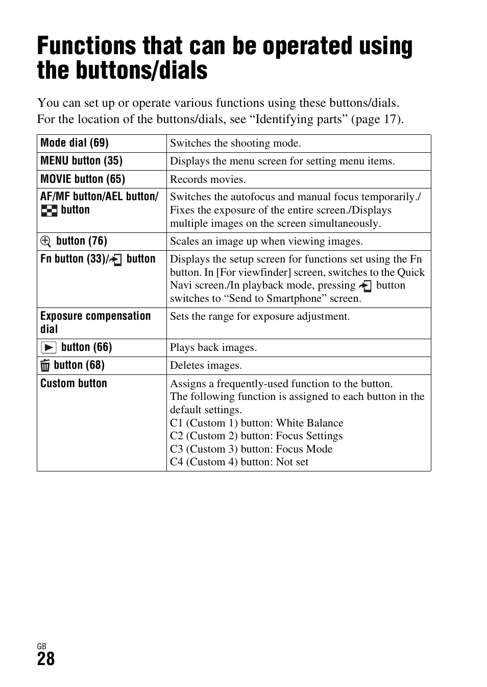 Functions list, On (28), N (28) | Sony Battery Charger/AC Adapter for BP-U Batteries User Manual | Page 28 / 100