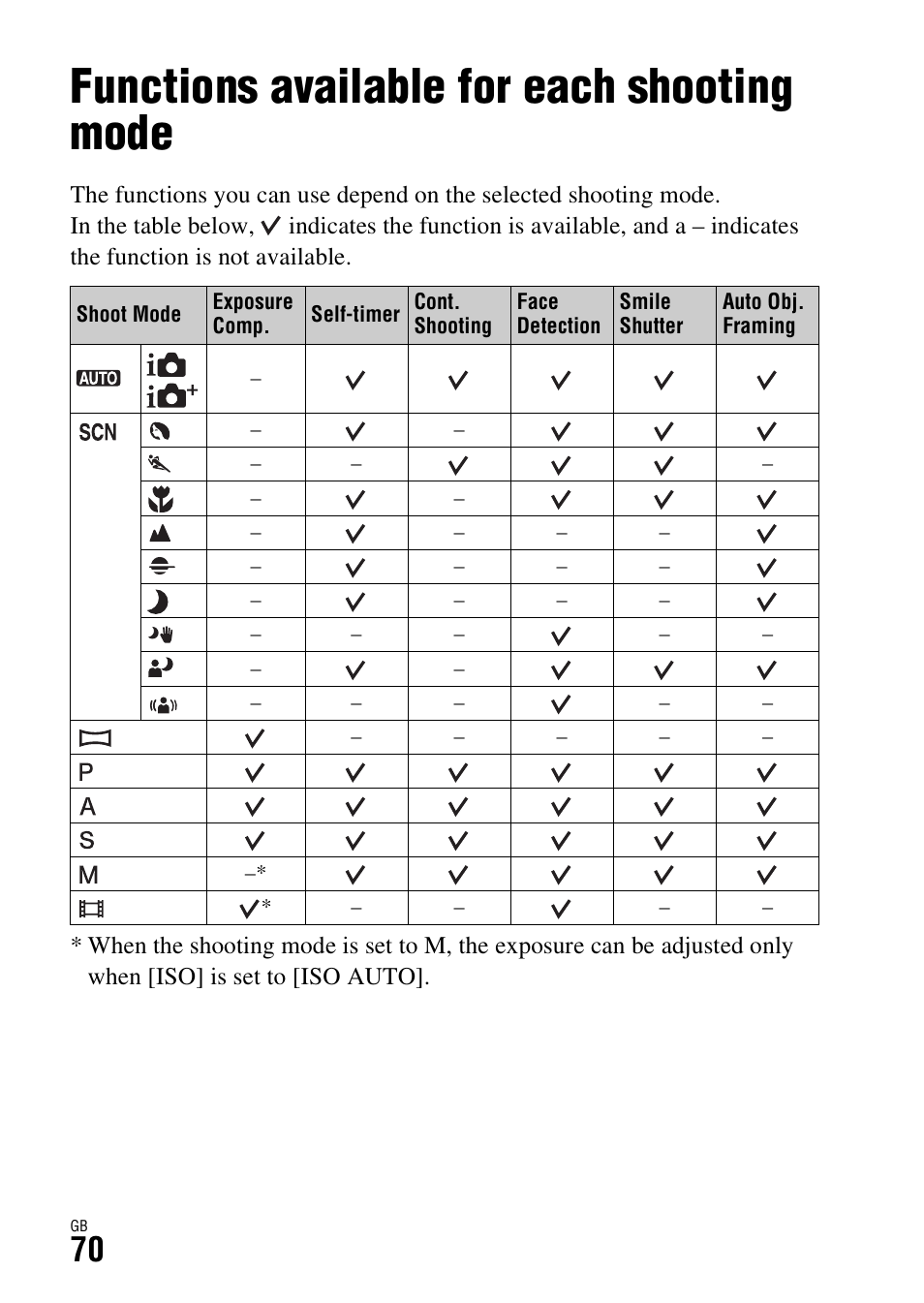 Functions available for each shooting mode | Sony Battery Charger/AC Adapter for BP-U Batteries User Manual | Page 70 / 100