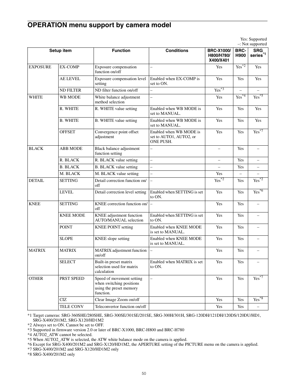 Operation menu support by camera, Model, Operation menu support by camera model | Sony WI-1000XM2 Noise-Canceling Wireless In-Ear Headphones (Black) User Manual | Page 50 / 62