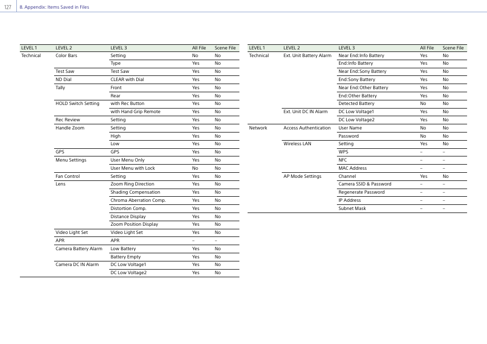 Sony Ultra Wide Converter For SEL16F28 and SEL20F28 User Manual | Page 127 / 140
