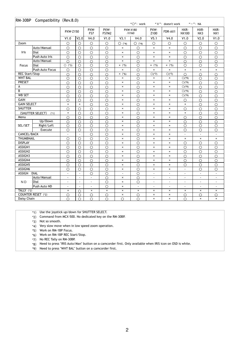 Sony URX-S03D UWP-D Dual-Channel Slot-In Wireless Receiver (UC25: 536 to 608 MHz) User Manual | Page 2 / 4