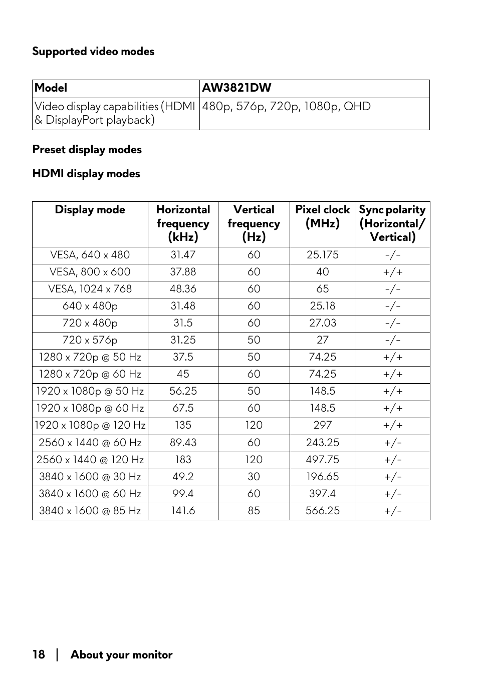 Supported video modes preset display modes | Alienware AW3821DW 37.5" 1600p 144 Hz Curved Gaming Monitor User Manual | Page 18 / 71