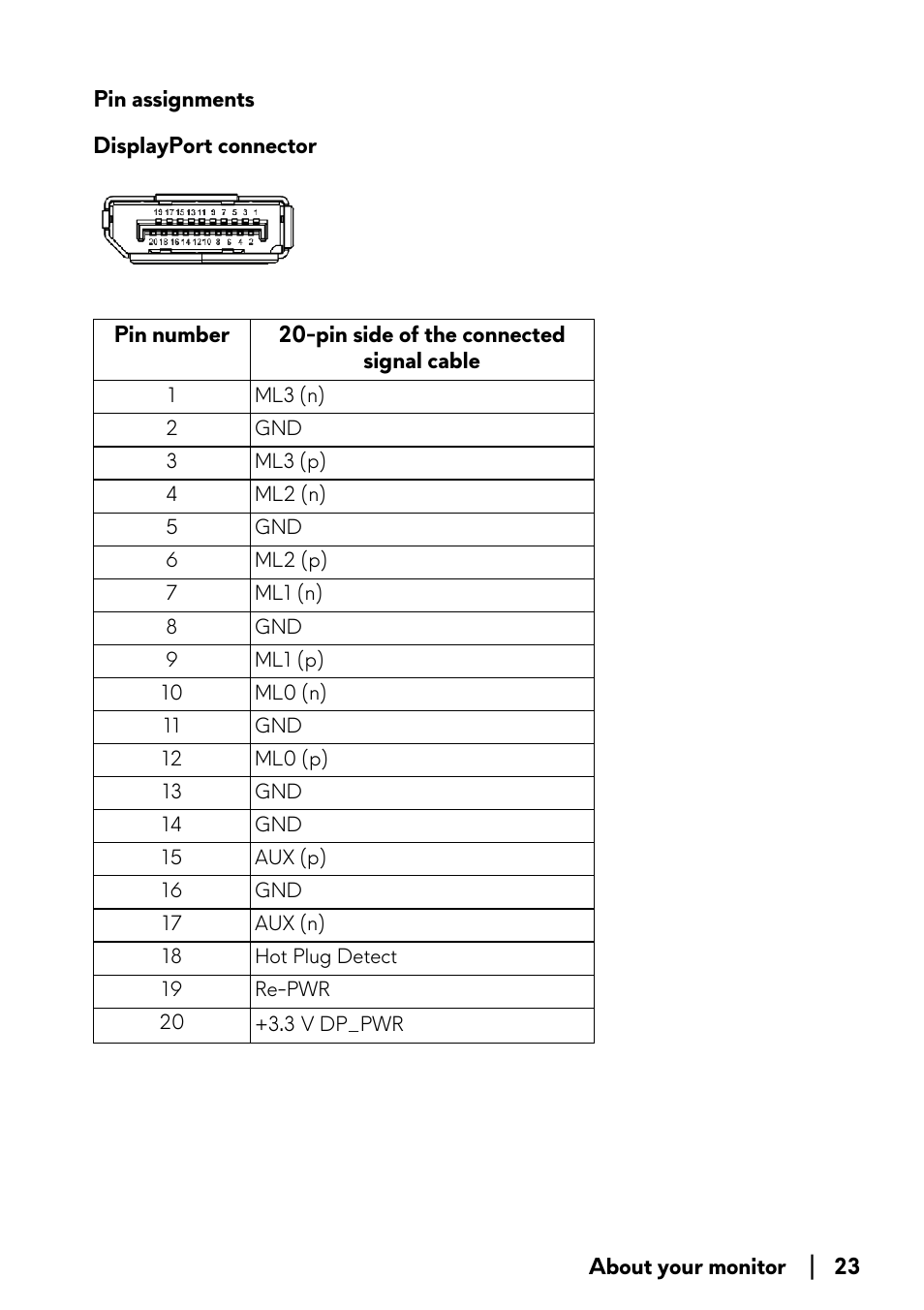 Pin assignments | Alienware AW3821DW 37.5" 1600p 144 Hz Curved Gaming Monitor User Manual | Page 23 / 71