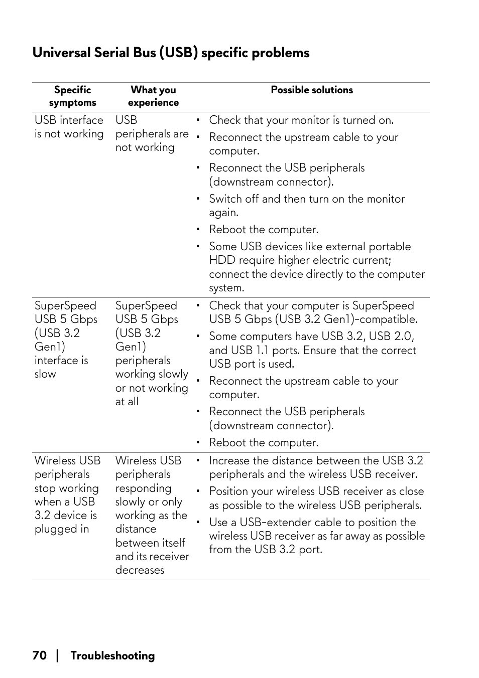 Universal serial bus (usb) specific problems | Alienware AW3821DW 37.5" 1600p 144 Hz Curved Gaming Monitor User Manual | Page 70 / 71