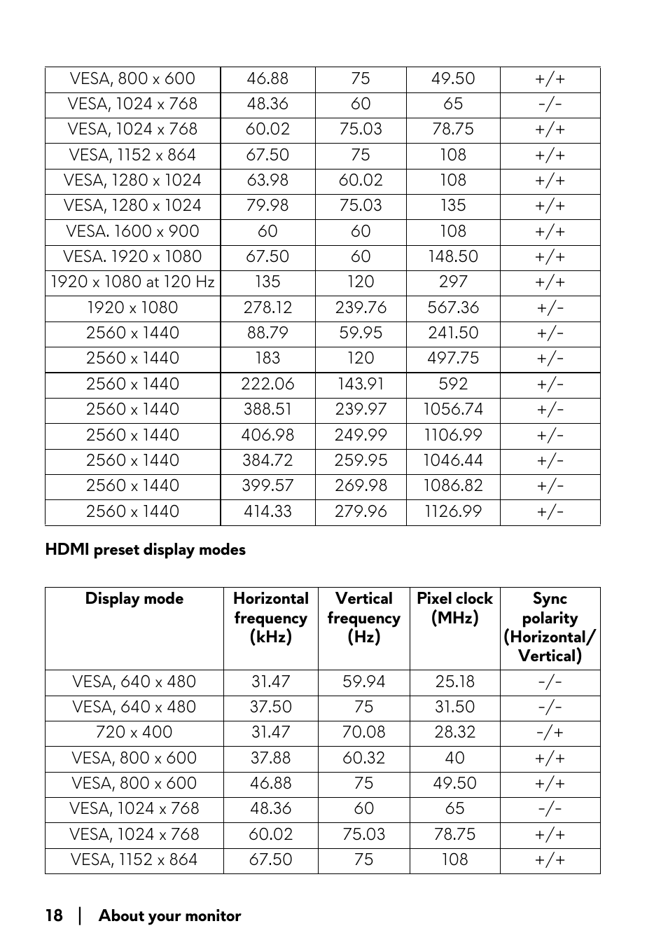 Hdmi preset display modes | Alienware AW2723DF 27" 1440p 280Hz Gaming Monitor (Lunar Light) User Manual | Page 18 / 91