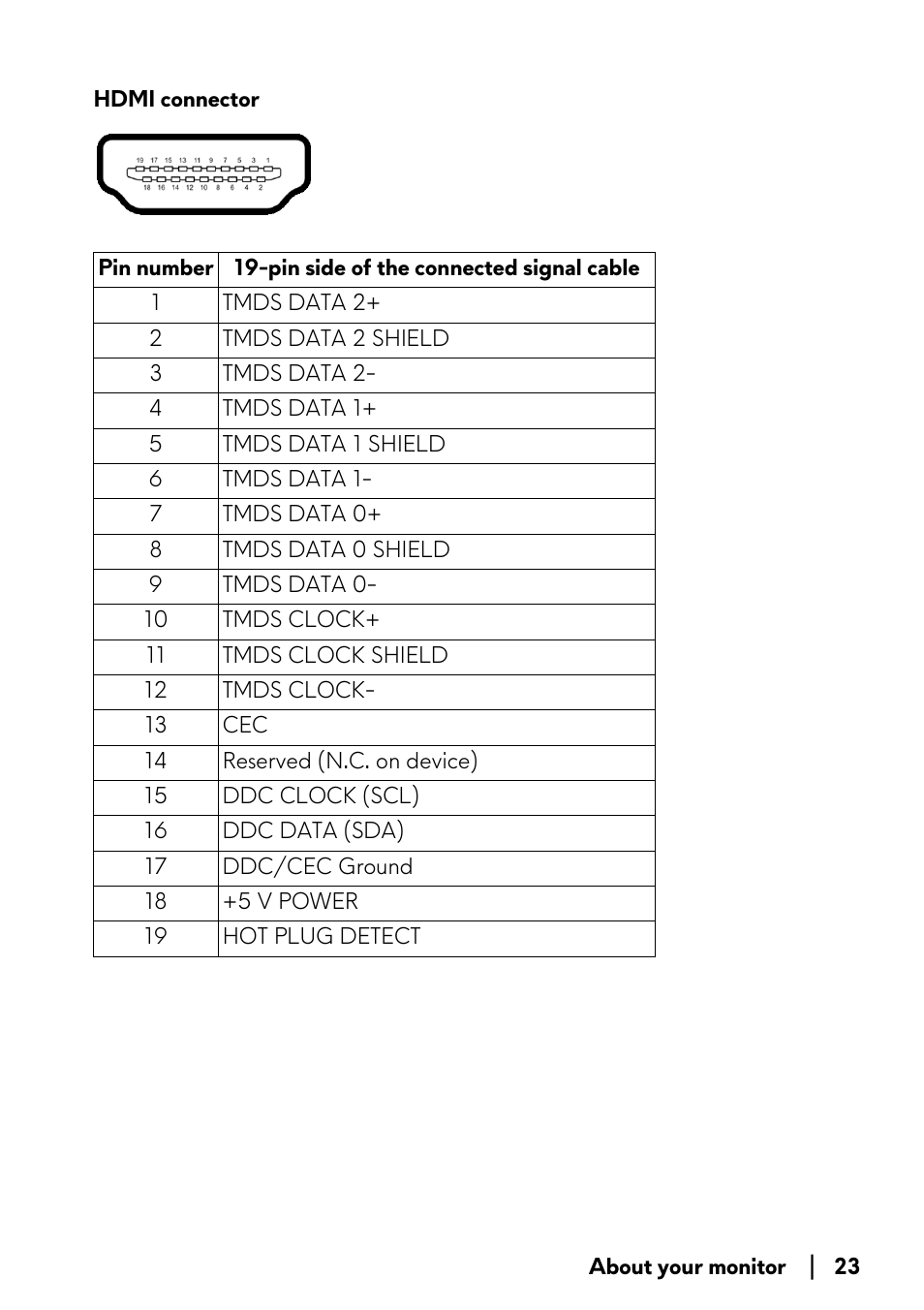 Hdmi connector | Alienware AW2723DF 27" 1440p 280Hz Gaming Monitor (Lunar Light) User Manual | Page 23 / 91