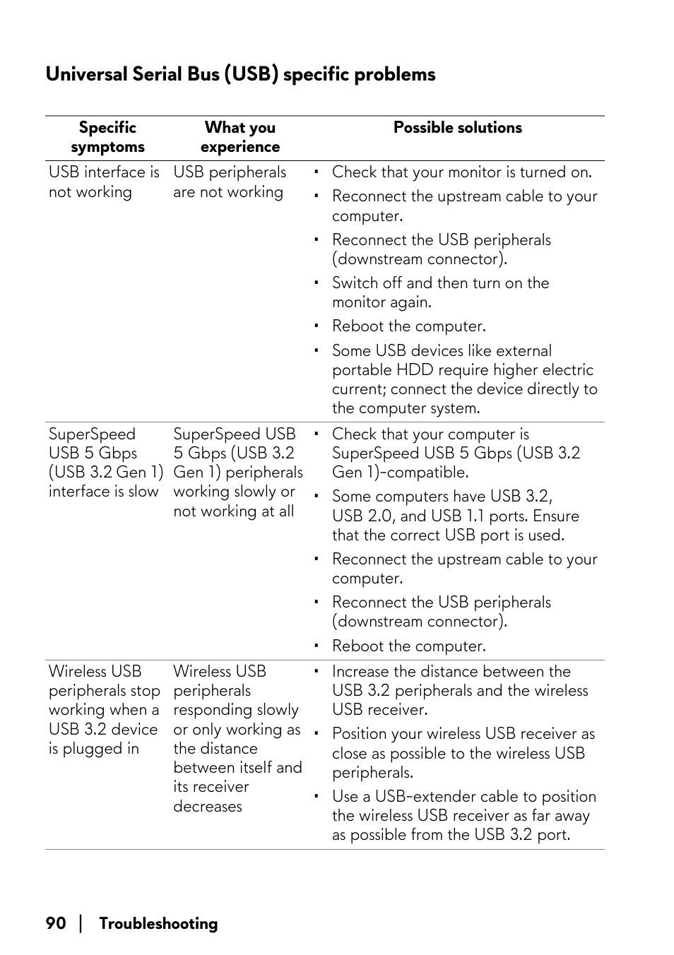 Universal serial bus (usb) specific problems | Alienware AW2723DF 27" 1440p 280Hz Gaming Monitor (Lunar Light) User Manual | Page 90 / 91