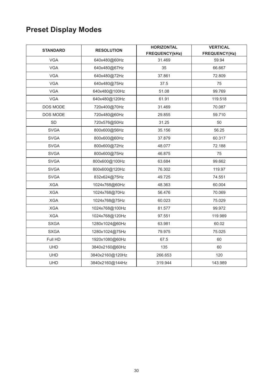 Preset display modes | AOC AG324UX 31.5" 4K UHD 144 Hz Gaming Monitor User Manual | Page 32 / 34