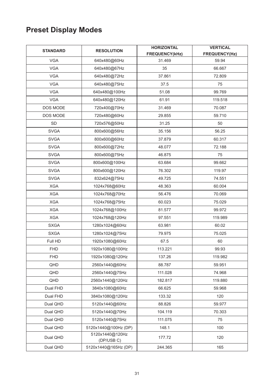 Preset display modes | AOC AG493UCX2 48.8" DQHD HDR 165 Hz Curved Gaming Monitor User Manual | Page 33 / 35
