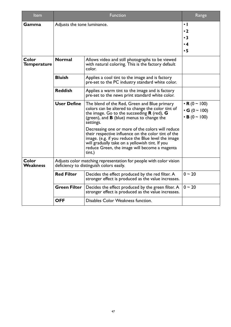 BenQ ZOWIE XL2731K 27" 16:9 165 Hz TN Gaming Monitor User Manual | Page 47 / 60