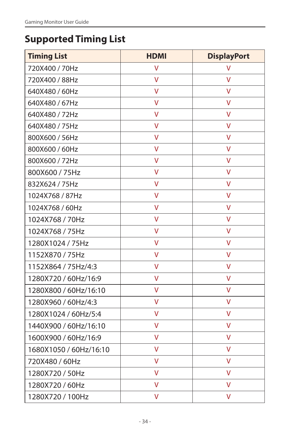 Supported timing list | GIGABYTE G27F 2 27" 170 Hz Gaming Monitor User Manual | Page 34 / 44