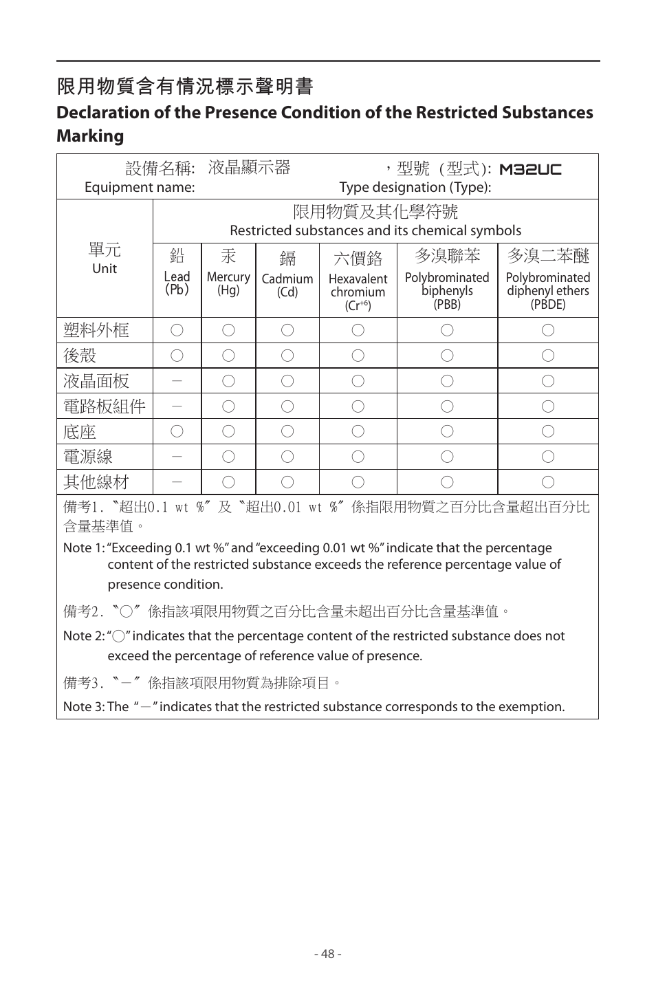限用物質含有情況標示聲明書 | GIGABYTE M32UC 31.5" 4K HDR 144 Hz Curved Gaming Monitor User Manual | Page 48 / 48