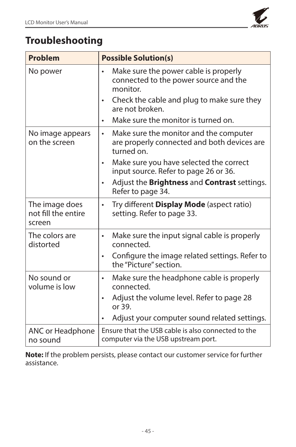 Troubleshooting | GIGABYTE AORUS FI32U 31.5" 16:9 FreeSync 144 Hz 4K HDR IPS Gaming Monitor User Manual | Page 45 / 46